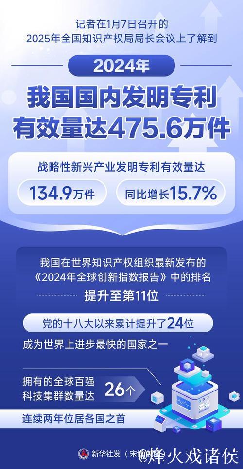 我国每万人口高价值发明专利拥有量达到14件