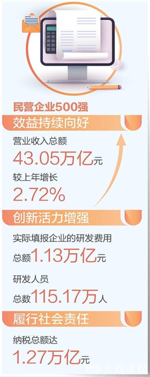 民营企业500强 含“新”量越来越高(经济聚焦) 民营企业500强 含“新”量越来越高(经济聚焦)